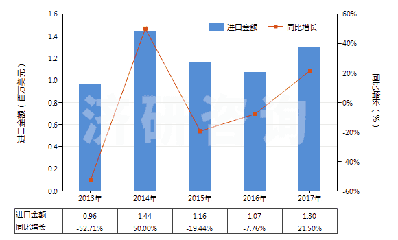 2013-2017年中國(guó)其他硫代磷酸酯及鹽和鹵、磺、硝化等衍生物(HS29201900)進(jìn)口總額及增速統(tǒng)計(jì)